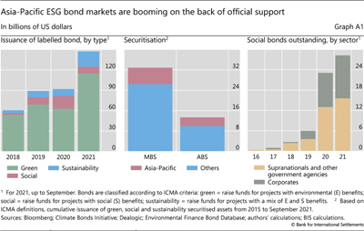 Asia-Pacific ESG bond markets are booming on the back of official support