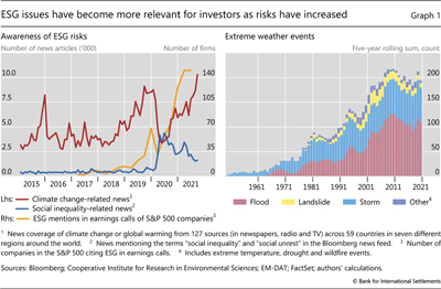 ESG issues have become more relevant for investors as risks have increased