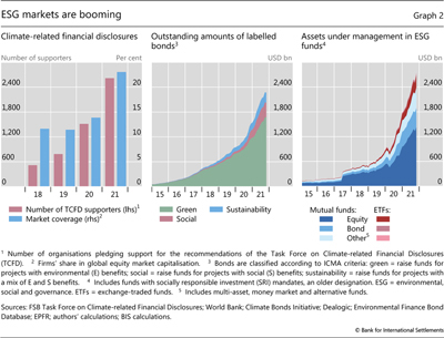 ESG markets are booming