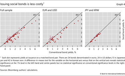 Issuing social bonds is less costly