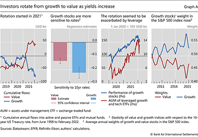 Investors rotate from growth to value as yields increase