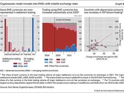 Cryptoassets made inroads into EMEs with volatile exchange rates