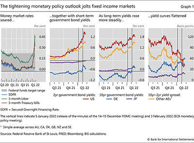 The tightening monetary policy outlook jolts fixed income markets
