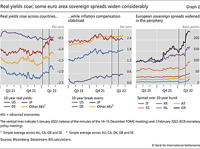 Real yields soar;  some euro area sovereign spreads widen considerably