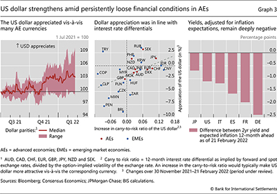 US dollar strengthens amid persistently loose financial conditions in AEs