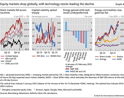 Equity markets drop globally, with technology stocks leading the decline