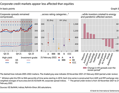 Corporate credit markets appear less affected than equities