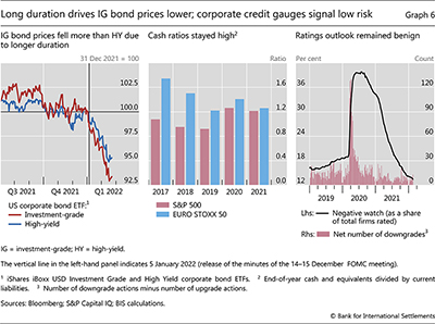 Long duration drives IG bond prices lower; corporate credit gauges signal low risk