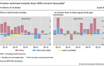 Investor sentiment towards Asian EMEs remains favourable