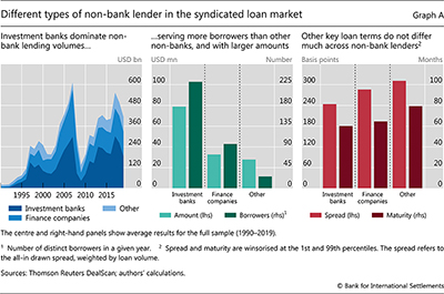 Different types of non-bank lender in the syndicated loan market