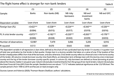 The flight home effect is stronger for non-bank lenders