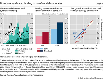 Non-bank syndicated lending to non-financial corporates