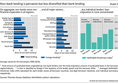 Non-bank lending is pervasive but less diversified than bank lending