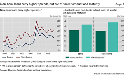 Non-bank loans carry higher spreads, but are of similar amount and maturity