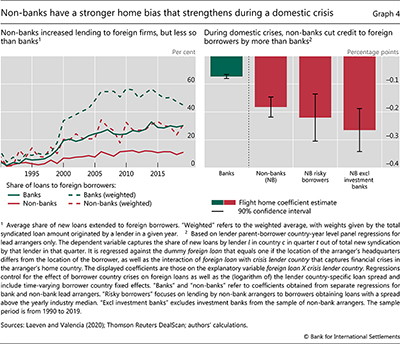 Non-banks have a stronger home bias that strengthens during a domestic crisis