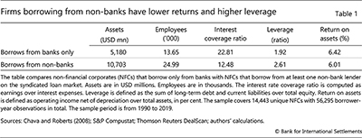 Firms borrowing from non-banks have lower returns and higher leverage