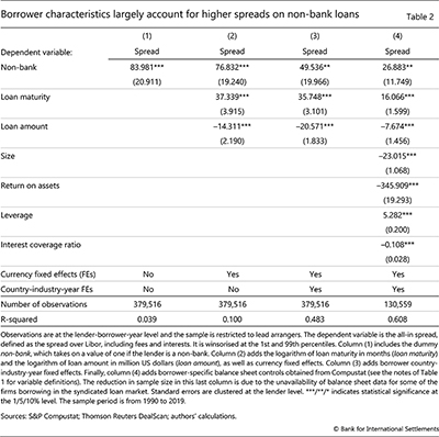 Borrower characteristics largely account for higher spreads on non-bank loans