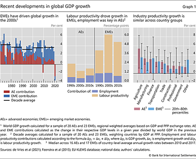 Recent developments in global GDP growth