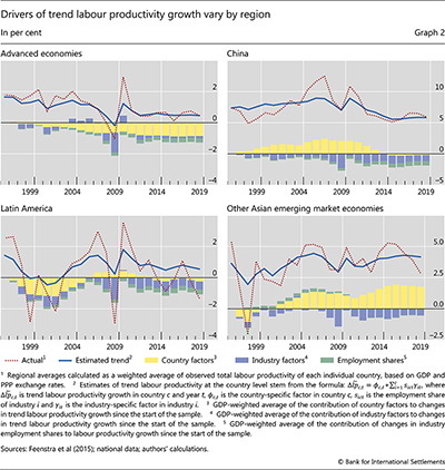 Drivers of trend labour productivity growth vary by region