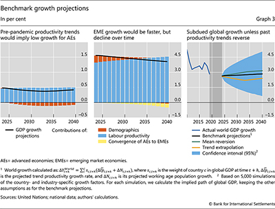 Benchmark growth projections