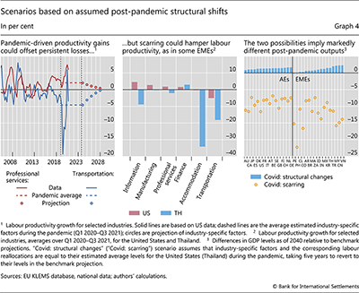 Scenarios based on assumed post-pandemic structural shifts