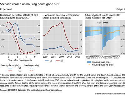 Scenarios based on housing boom gone bust