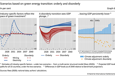 Scenarios based on green energy transition: orderly and disorderly