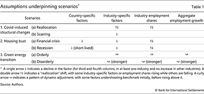 Assumptions underpinning scenarios