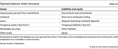 Stylised balance sheet structure
