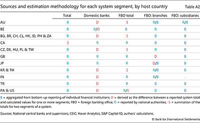 Sources and estimation methodology for each system segment, by host country