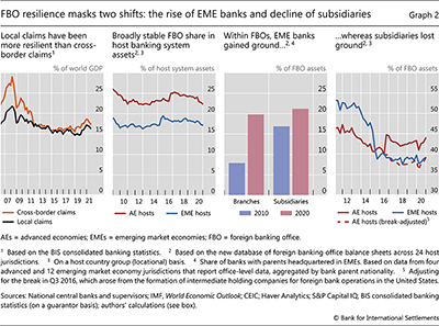 FBO resilience masks two shifts: the rise of EME banks and decline of subsidiaries