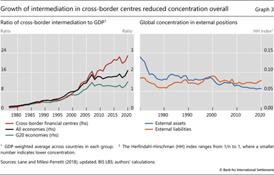 Growth of intermediation in cross-border centres reduced concentration overall