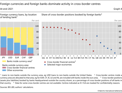 Foreign currencies and foreign banks dominate activity in cross-border centres