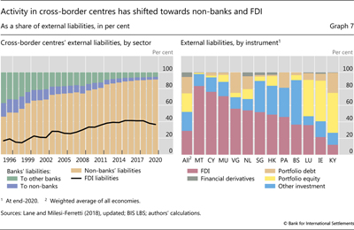 Activity in cross-border centres has shifted towards non-banks and FDI