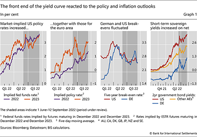 The front end of the yield curve reacted to the policy and inflation outlooks
