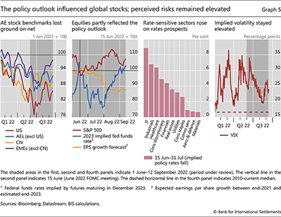 The policy outlook influenced global stocks; perceived risks remained elevated