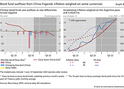 Bond fund outflows from China lingered; inflation weighed on some currencies
