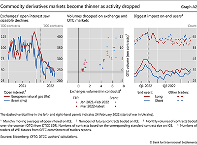 Commodity derivatives markets become thinner as activity dropped