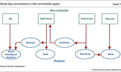 Some key connections in the commodity space