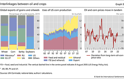 Interlinkages between oil and crops