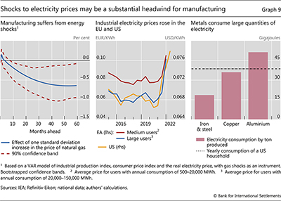 Shocks to electricity prices may be a substantial headwind for manufacturing