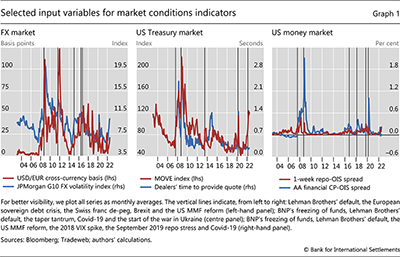 Selected input variables for market conditions indicators