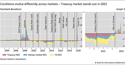 Conditions evolve differently across markets – Treasury market stands out in 2022
