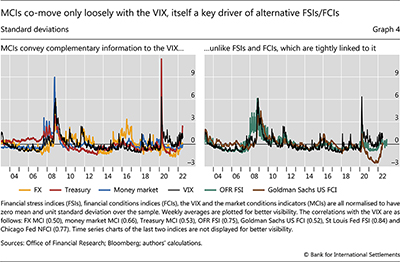 MCIs co-move only loosely with the VIX, itself a key driver of alternative FSIs/FCIs