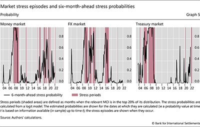 Market stress episodes and six-month-ahead stress probabilities