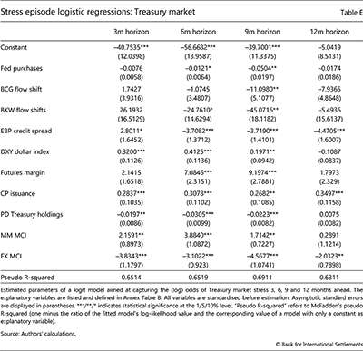 Stress episode logistic regressions: Treasury market