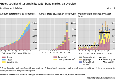 Green, social and sustainability (GSS) bond market: an overview