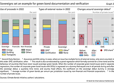 Sovereigns set an example for green bond documentation and verification