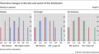 Illustrative changes to the tails and centre of the distribution