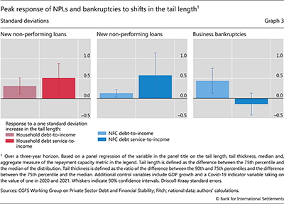 Peak response of NPLs and bankruptcies to shifts in the tail length